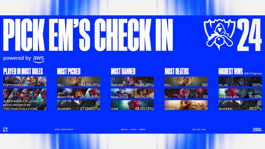 [LOL] 현재까지 2024 월드 챔피언십 승부의 신 수정 구슬 현황_2.jpg