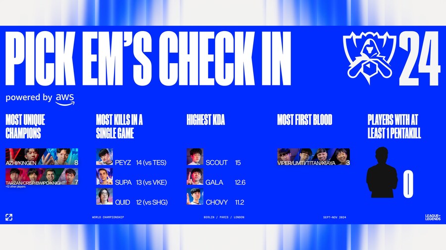 [LOL] 현재까지 2024 월드 챔피언십 승부의 신 수정 구슬 현황_3.jpg