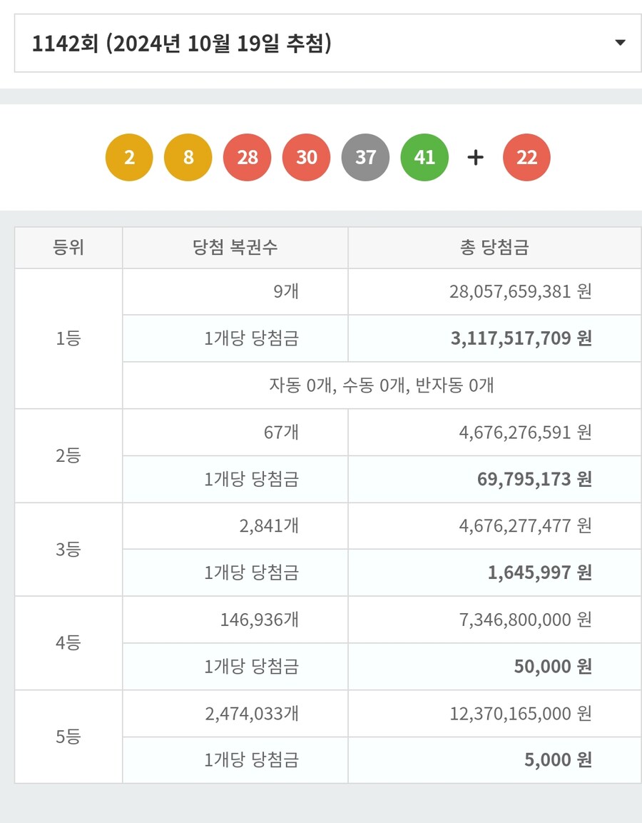 로또)1142회 당첨결과 1등 30억대네_1.jpg