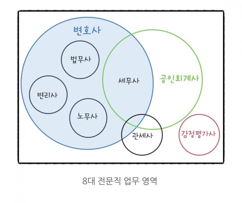 문과의 "8대 전문직"에 대해 알아보자.jpg_5.jpg