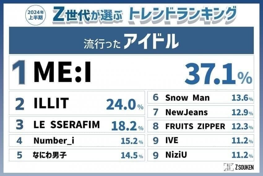 일본 Z세대 아이돌 인기순위 (상반기)_1.jpg