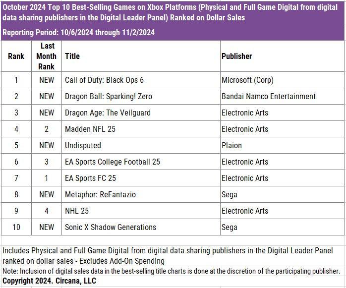 Circana (구 NPD) 2024년 10월 미국 비디오 게임 시장 데이터_4.jpg
