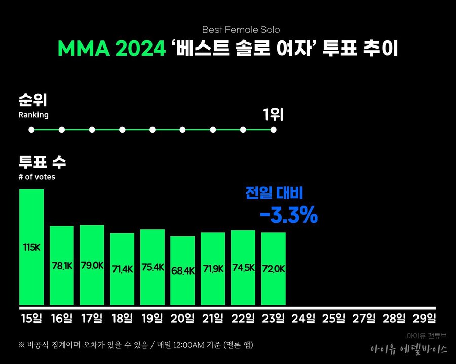 MMA 2024 9일차 투표 현황_3.jpg