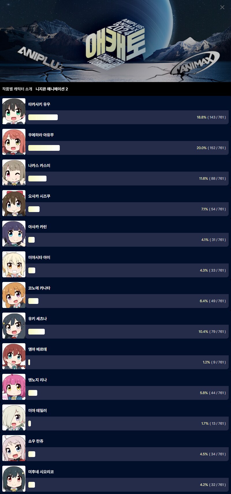 [애니플러스]2024 애캐토 1차 예선 결과&2차 예선 투표 개시_4.png