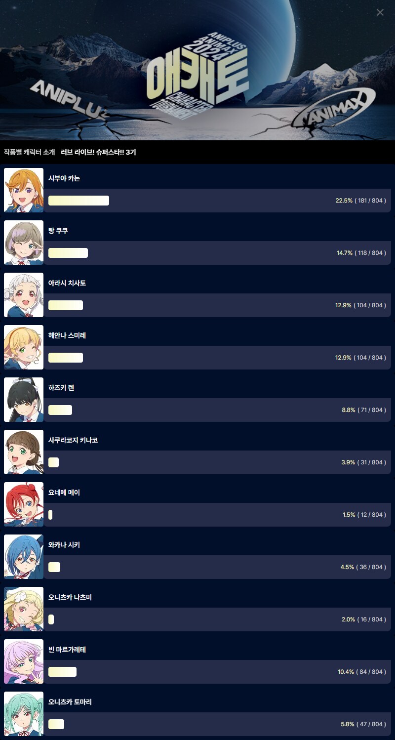 [애니플러스]2024 애캐토 1차 예선 결과&2차 예선 투표 개시_5.png