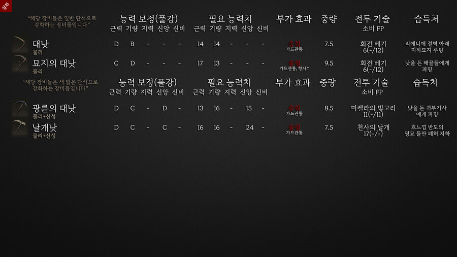 엘든링의 모든 무기와 추천 "낫편"_1.jpg