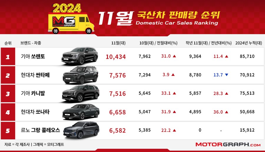2024년 11월 국산차 판매…59개월 만에 5위권 진입 그랑 콜레오스!_1.png