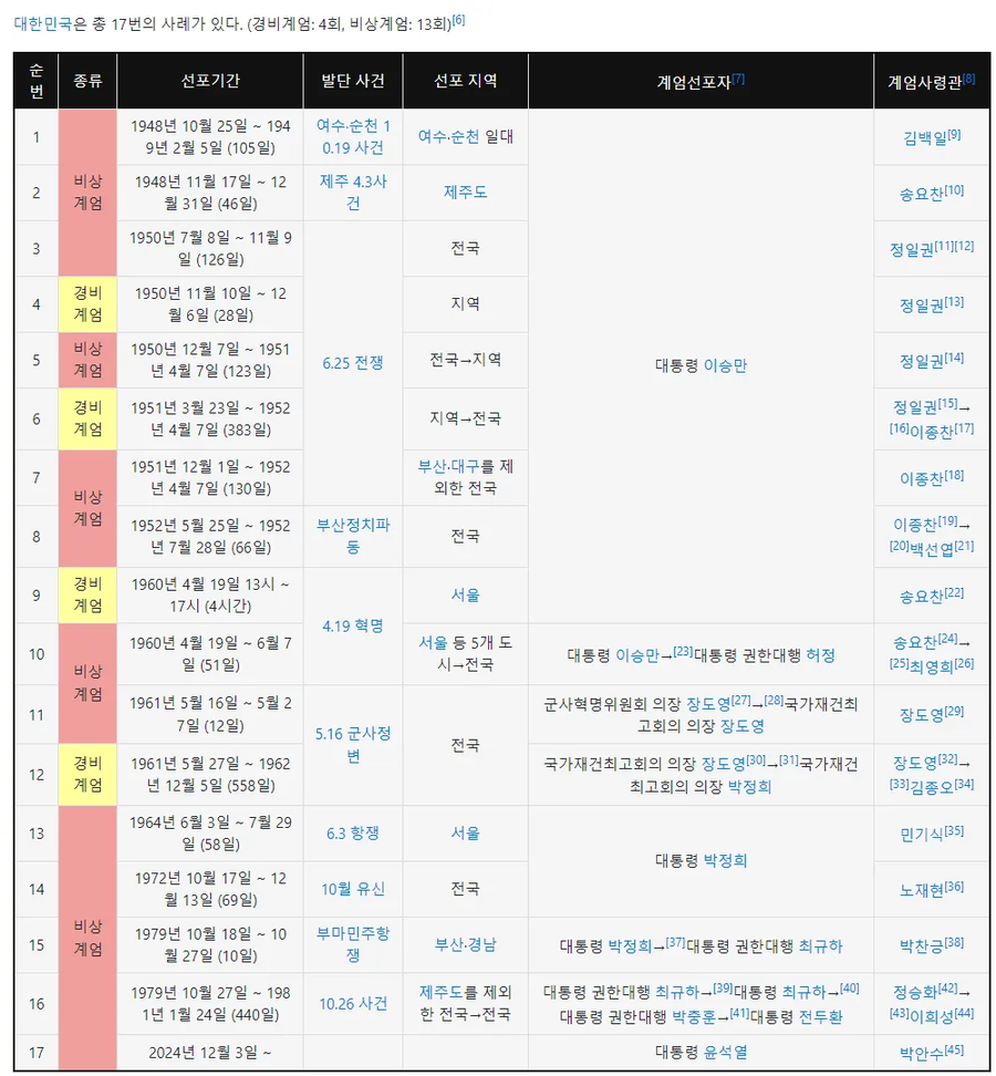 정보) 대한민국의 역대 계엄령_1.webp