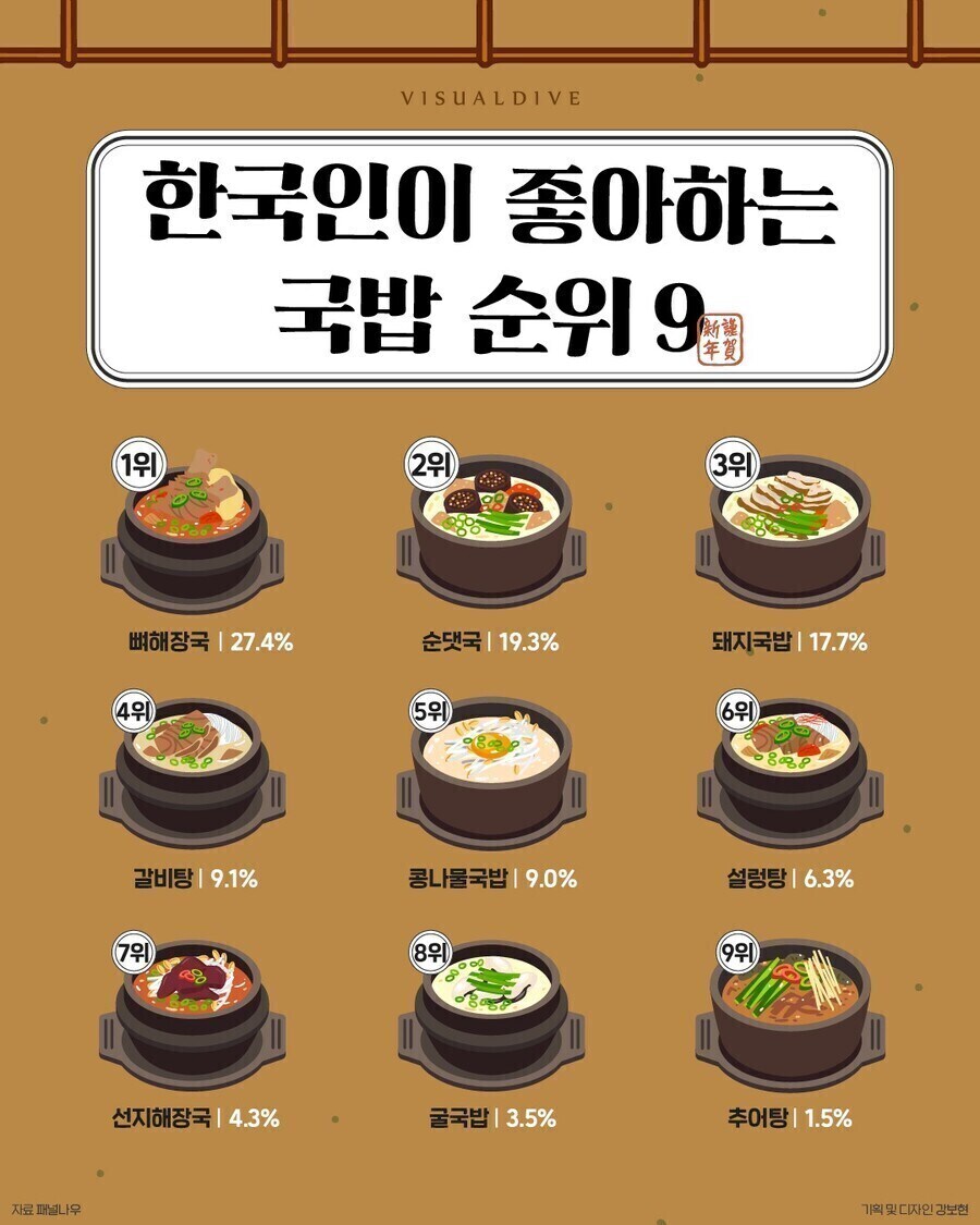 한국인이 좋아하는 국밥 순위.jpg_1.jpg