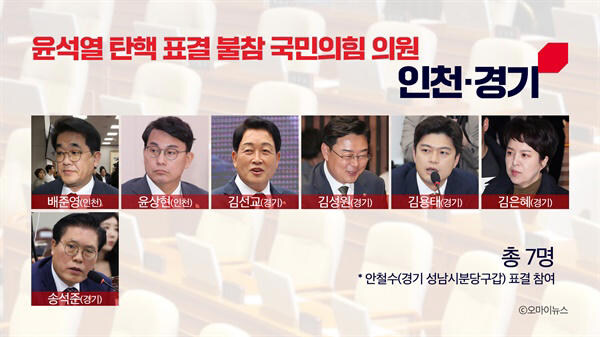 [인천 경기] 윤석열 탄핵 표결 불참 국힘 의원 7명 명단_1.jpg