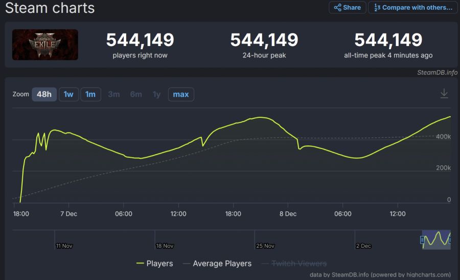 패스 오브 엑자일2, 스팀 최대 동접자 58만 기록_1.png