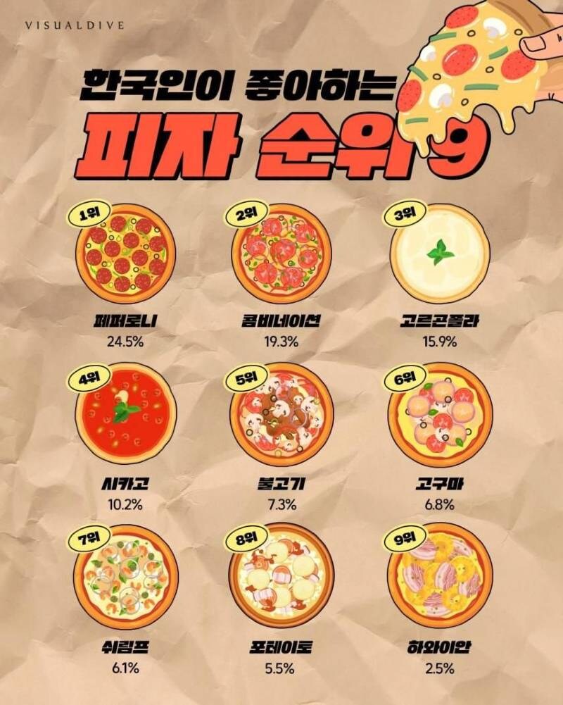 한국인이 좋아하는 피자 순위.jpg_1.jpg