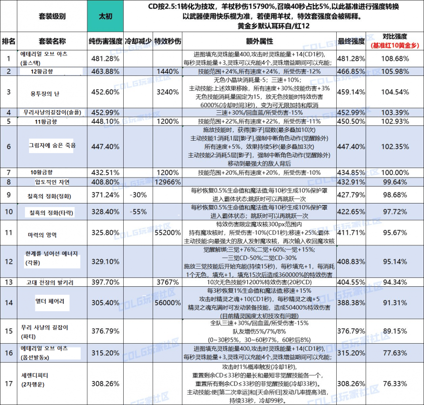 던파)중천 세트별 40초 딜링 티어표_1.png