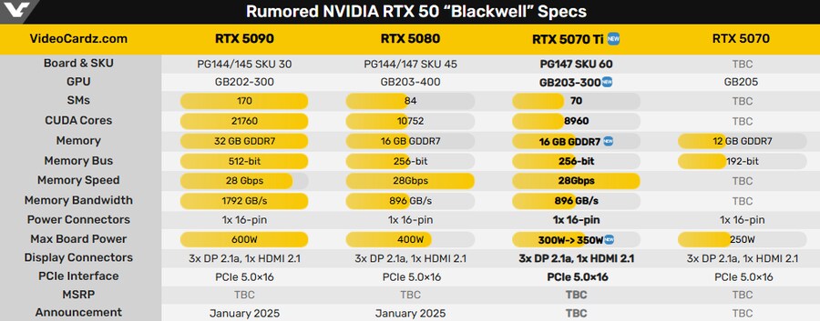 [루머] RTX 5070 Ti, RTX 5080과 동일한 16GB GDDR7_1.png