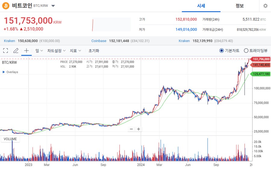 비트코인) 사상 첫 1억5천만원 돌파_1.png