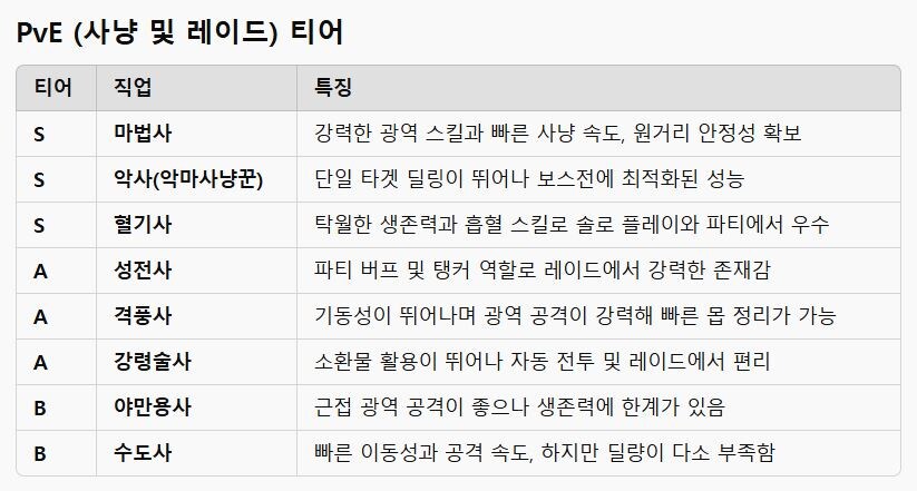 [디아블로 이모탈] PvE / PvP 직업 추천 및 특징 정리_1.jpg