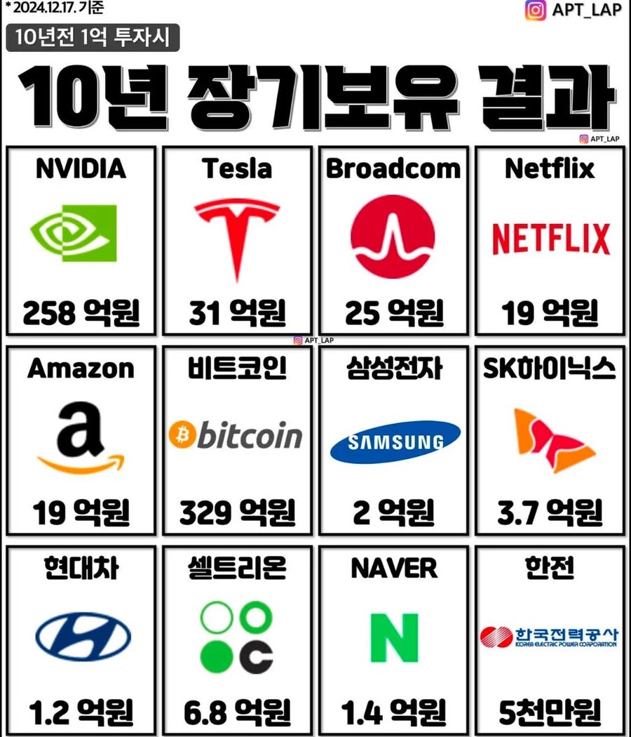 10년전에 1억을 투자했다면 지금 얼마를 벌었을까