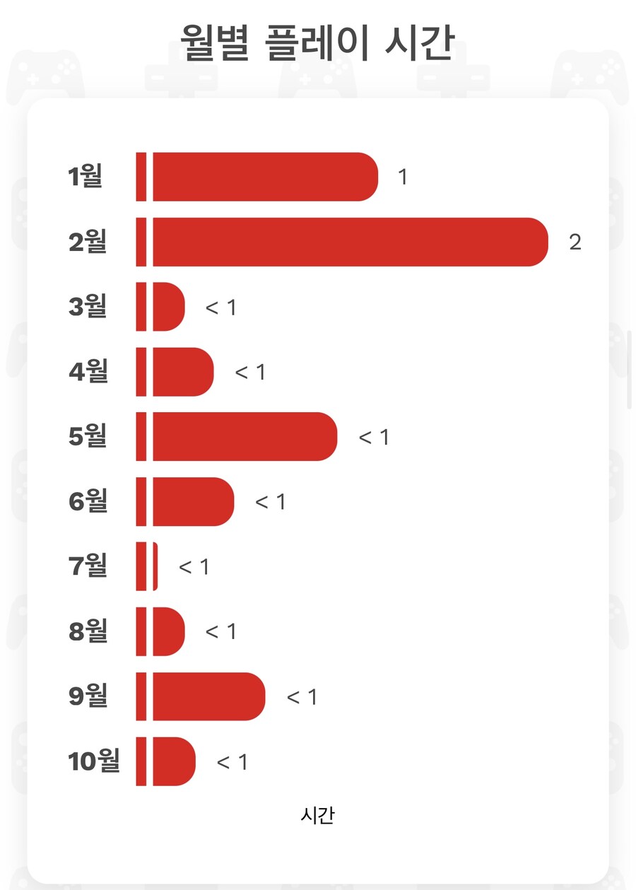 연말정산 해보니 올해는 스위치 거의 방치했네요_2.jpg