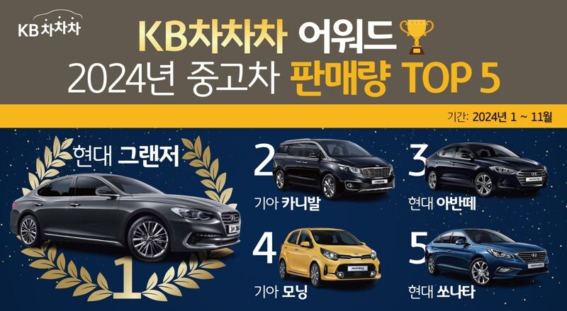 2024년 KB차차차 어워드 중고차 판매량 1위는?_1.jpg