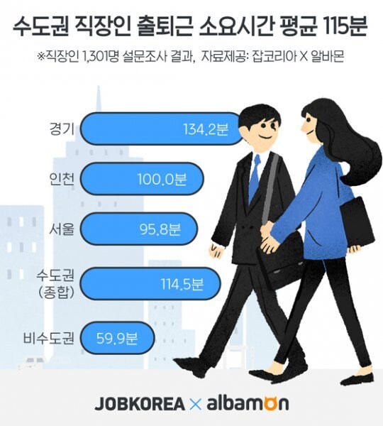 수도권 비수도권 출퇴근 왕복 2시간 반응 차이_1.jpg