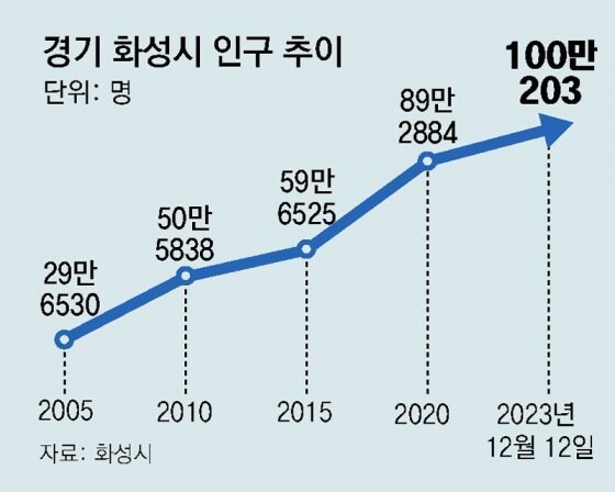 한국에서 유일하게 인구 폭발중인 도시_1.jpg
