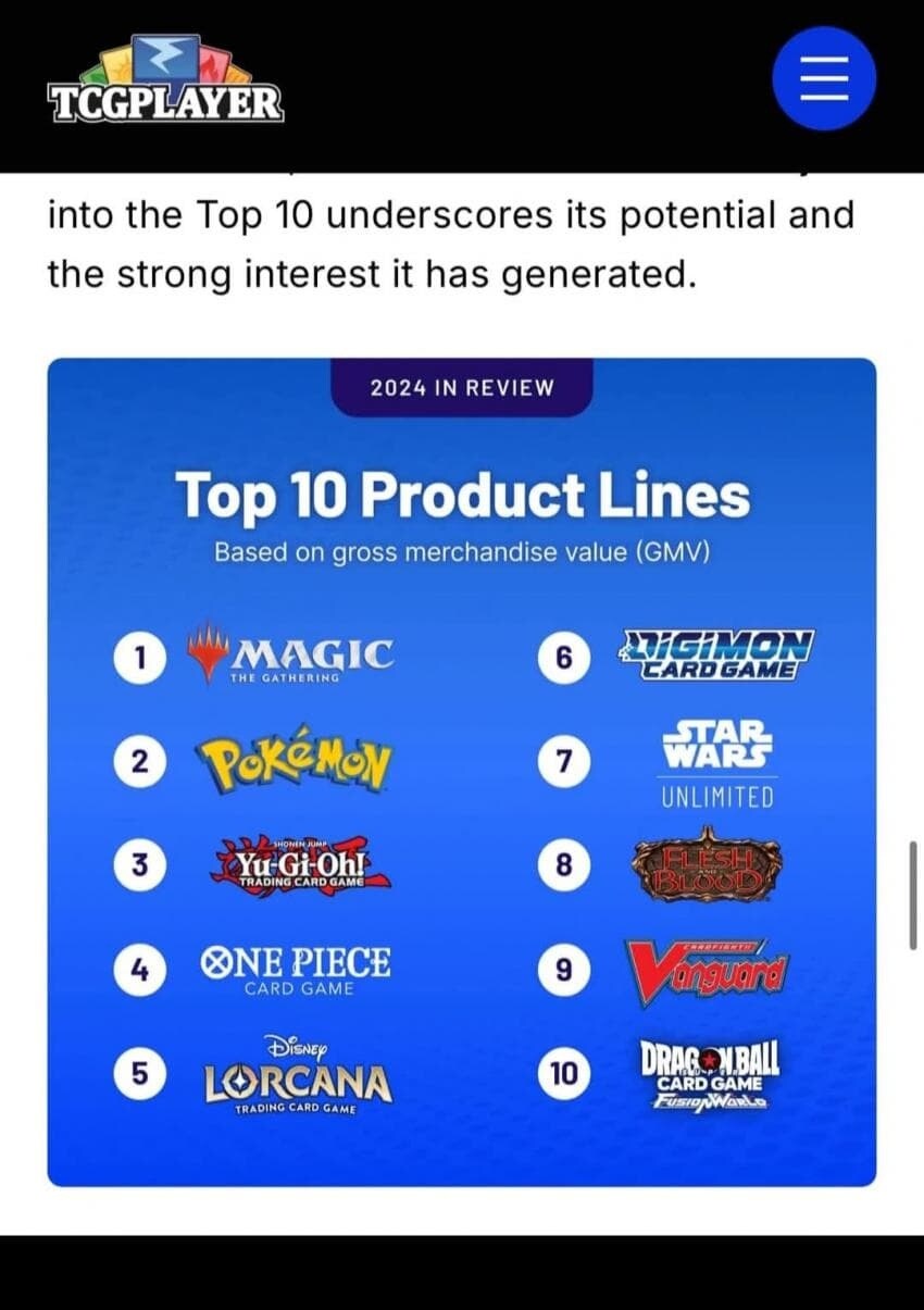 타TCG미국 TCGPlayer 2024년 TCG별 매출 순위
