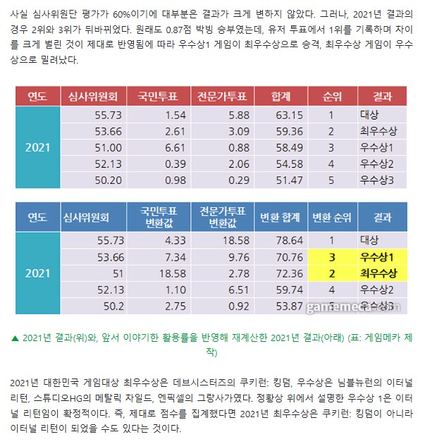 대한민국 게임대상 꼬라지 근황, 쿠킹덤에게 상 뺏긴 이터널 리턴_2.png