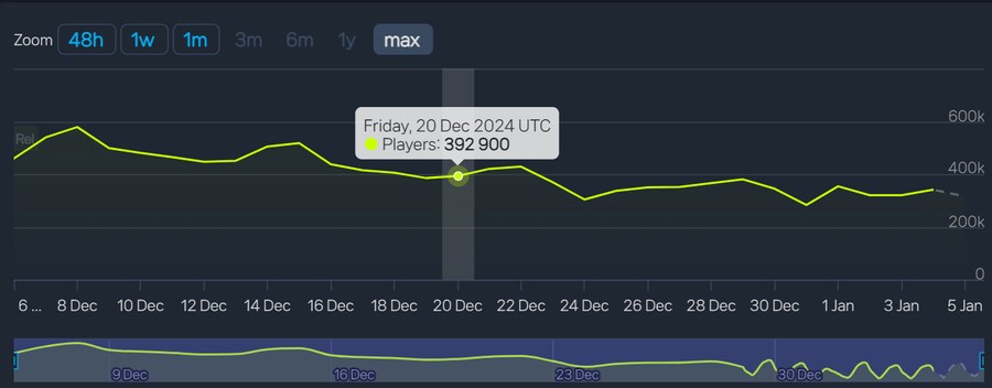 POE2) 얼액 한달차 스팀 동접자수 추이 및 평가_3.png