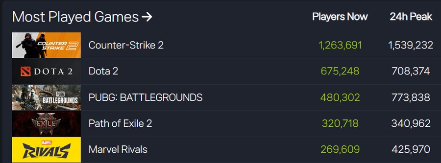 POE2) 얼액 한달차 스팀 동접자수 추이 및 평가_5.png