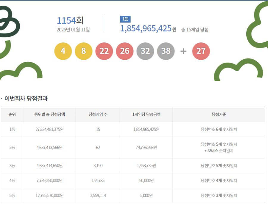 1154회 로또 1등 15명…당첨금 각 18억5000만원(종합)_1.png