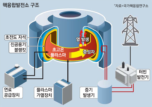 현재 인류가 만들려고 하는 최고 하이테크의 발전소 원리류 甲_1.jpg