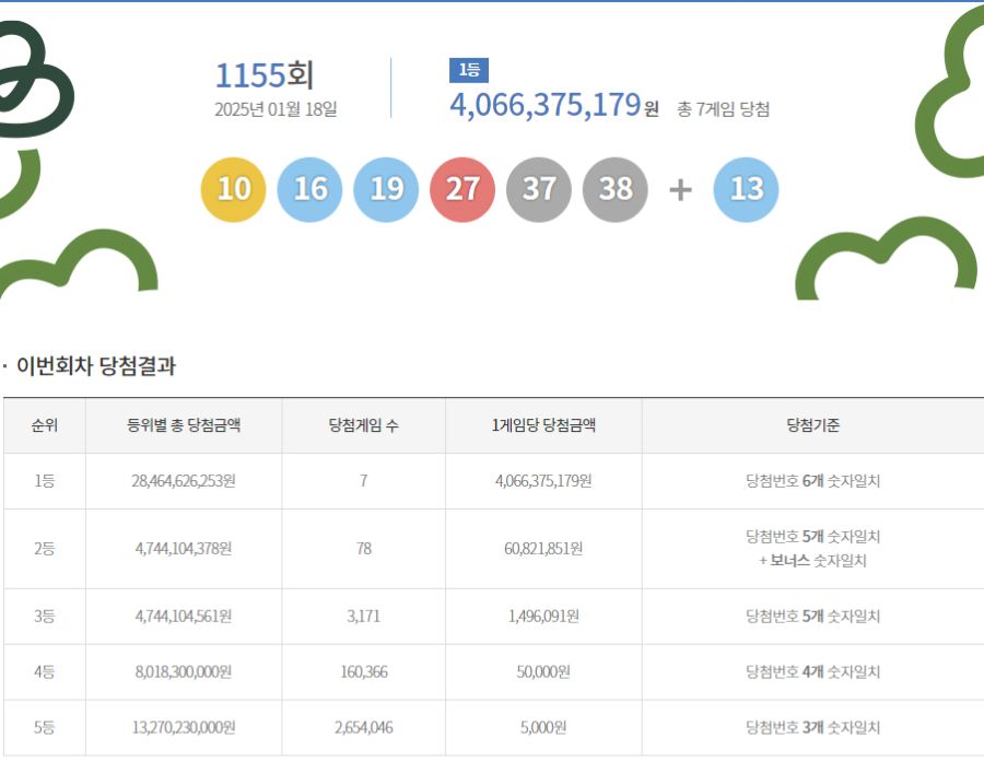 1155회 로또 1등 10 16 19 27 37 38 당첨금40억6000만원_1.png