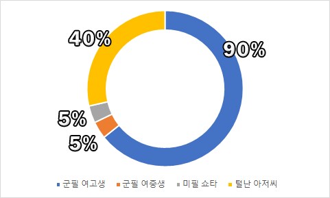 유게가 여초 커뮤니티임은 통계가 증명한다_1.png