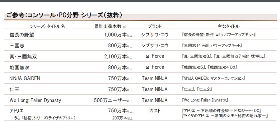 코에이 테크모 주요 IP 누적 판매량 및 삼국지 8 RE, 페어리 테일 2 판매량_1.png