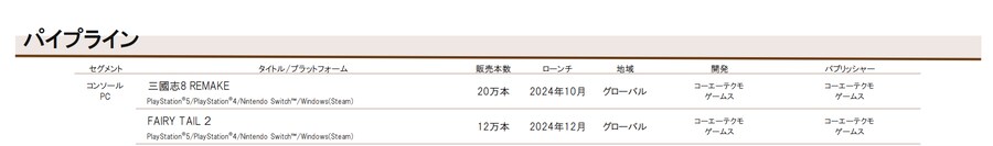 코에이 테크모 주요 IP 누적 판매량 및 삼국지 8 RE, 페어리 테일 2 판매량_2.png