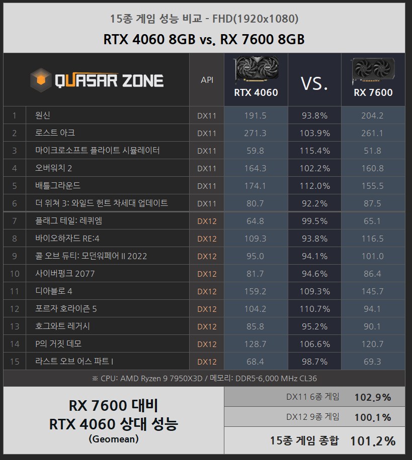 글카) 내려치기 4060은 rx7600과 동일해요_1.png