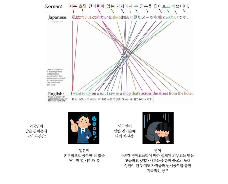 애니로 딸깍 배운 일본어 vs 10년 이상 정규수업 받은 영어_1.png