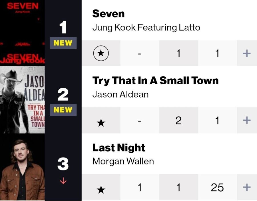 군대가기 전 BTS 정국이 쌓았던 개쩌는 업적_1.jpg