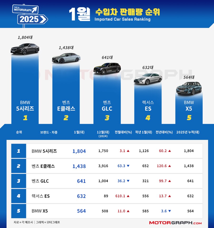 BMW, 새해에도 선두 달리며 가뿐하게 출발! [1월 수입차 TOP50]_1.png