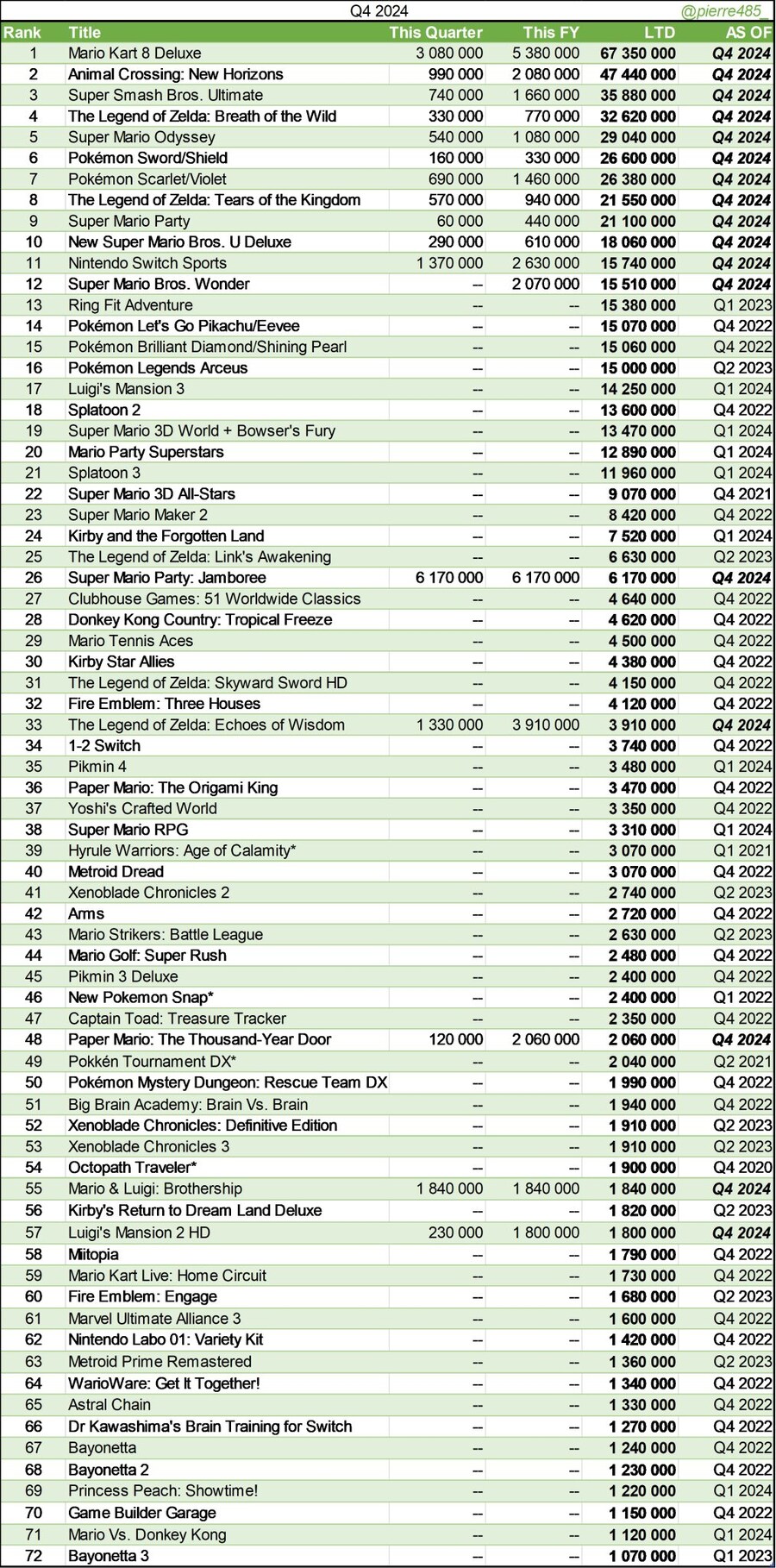 스위치로 나온 닌텐도 게임 중 100만장 이상 팔린 게임수.JPG_1.jpg