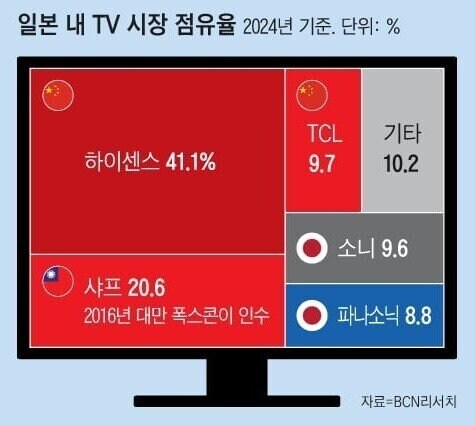 일본 내 TV 시장 점유율 근황_1.jpg