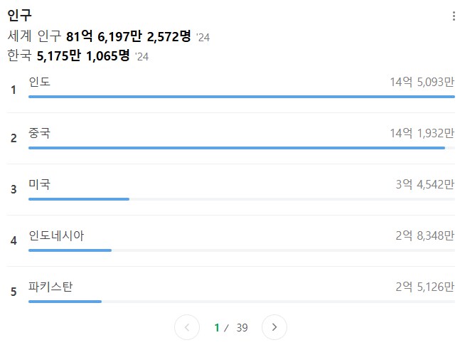 세계 인구 근황 ㄷㄷㄷㄷㄷㄷㄷㄷ.jpg_1.png