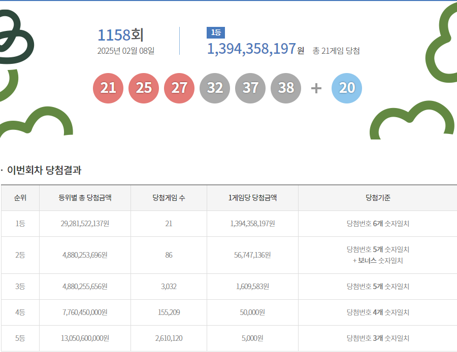 1158회 로또 1등 21명… 당첨금 각 13억9000만원_1.png