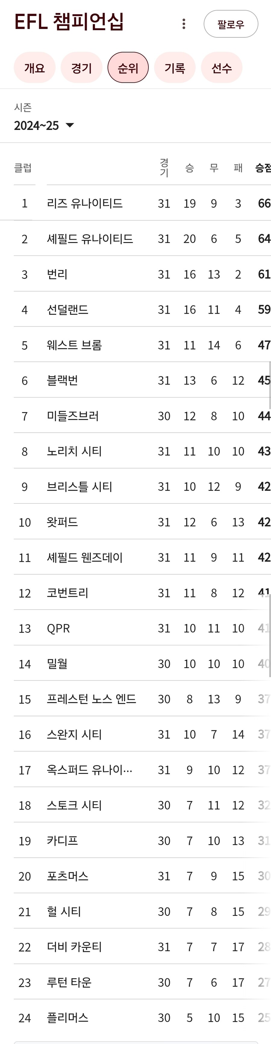 뿌슝빠슝 1부 리그 1위팀이 2부 리그 꼴등팀에게 털리는 경기가 있다?_3.jpg