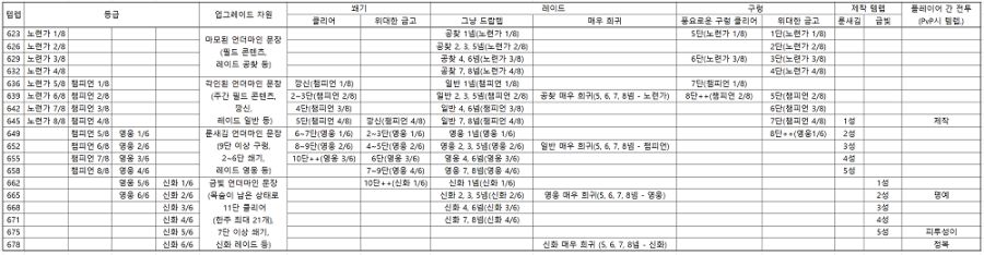 와우 내부 전쟁 2시즌 던전 및 레이드 아이템 레벨_1.png