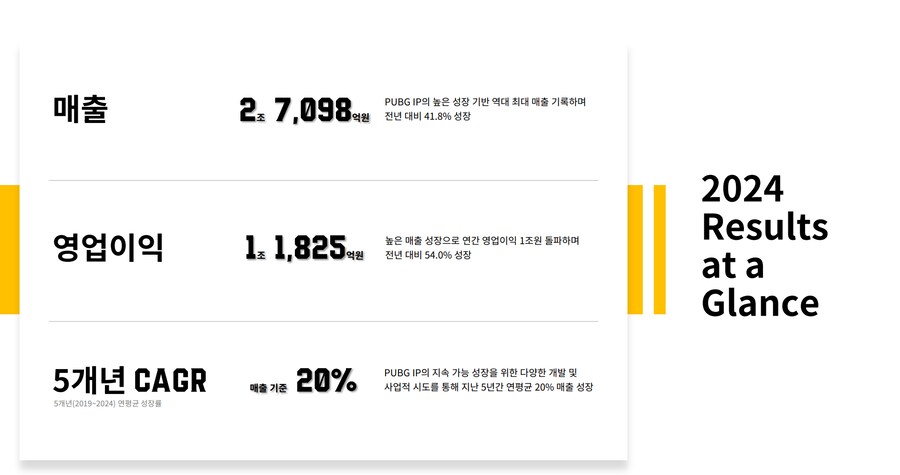 크래프톤, 2024년 매출 2조 7,098억 원·영업이익 1조 1,825억 원_1.png