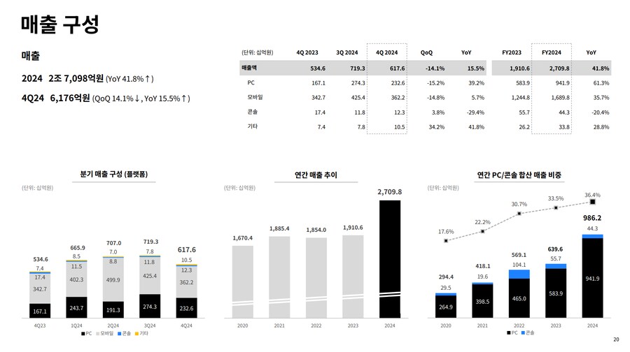 크래프톤, 2024년 매출 2조 7,098억 원·영업이익 1조 1,825억 원_2.png