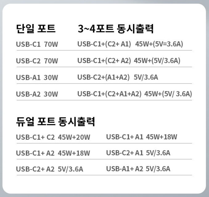 [쿠팡] ACEFAST 70W 4구 충전기 (무배 / 27900원)_2.png