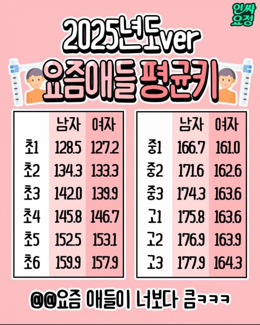 2025 요즘애들 평균키