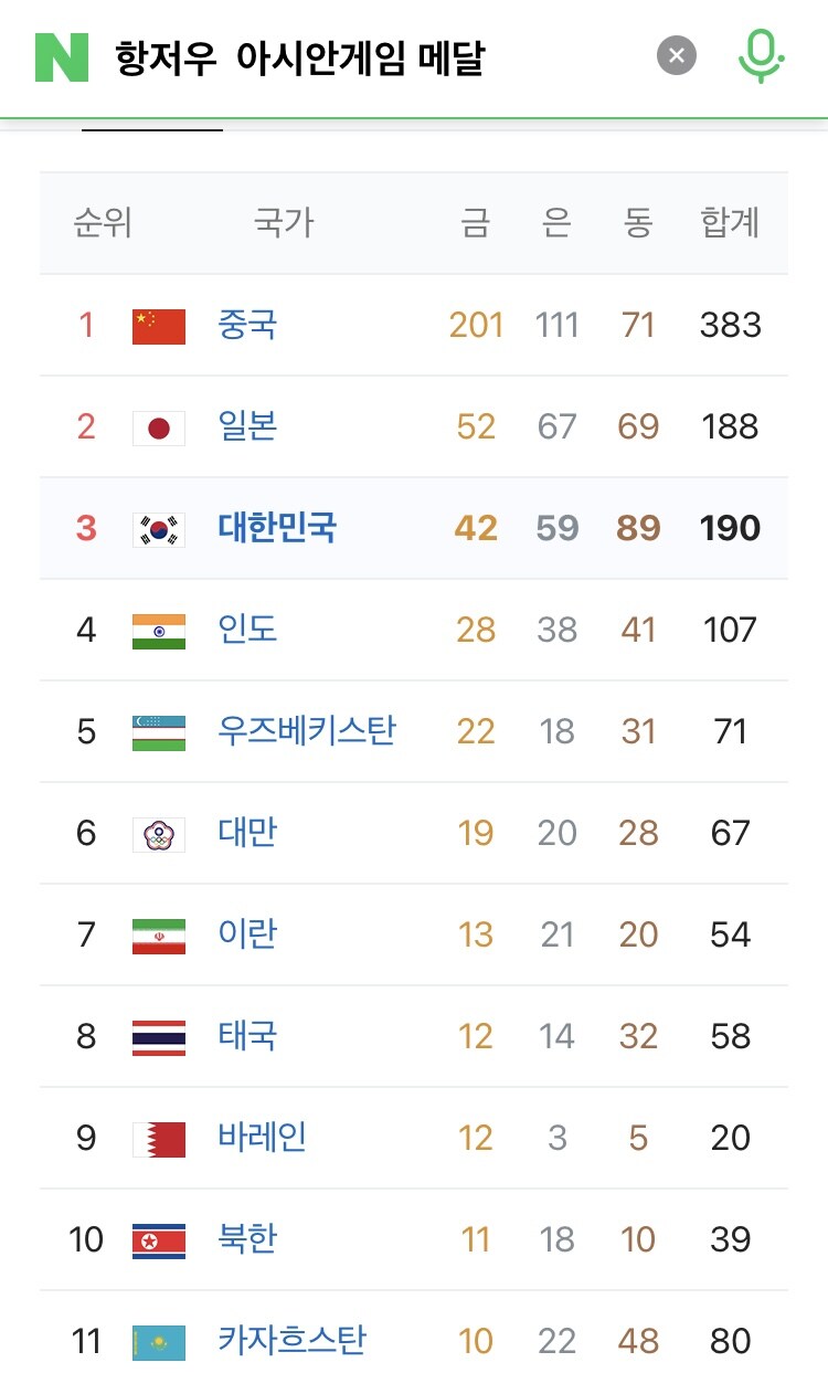 아시안게임) 한국 종합 2위로 대회마감_3.jpg